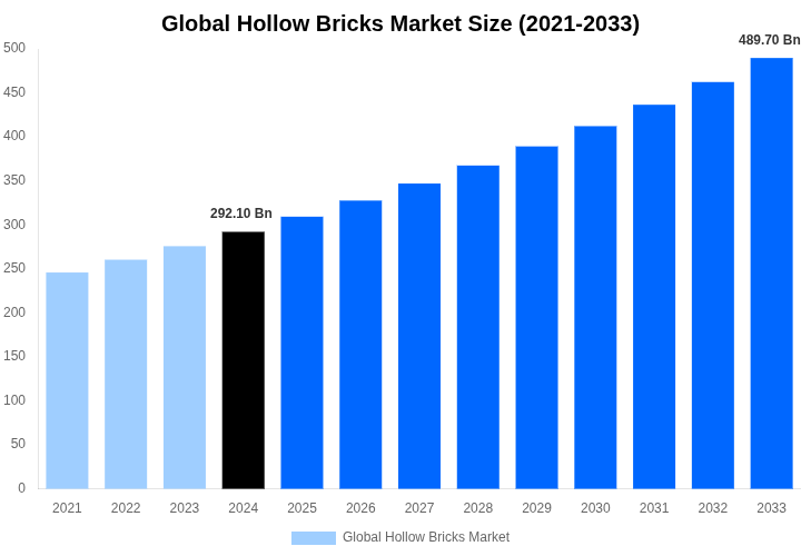 Global Hollow Bricks Market Overview