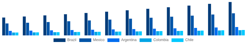 LATAM Hollow Bricks Market Country 2025-2033