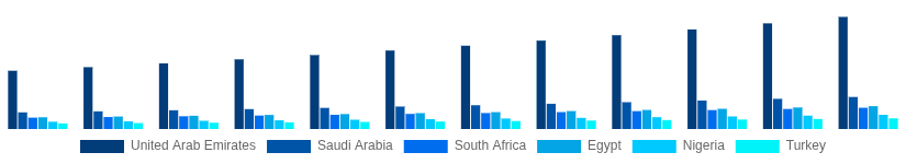 Middle East And Africa Hollow Bricks Market Country 2025-2033