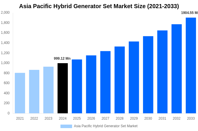 Asia Pacific Hybrid Generator Set Market Overview