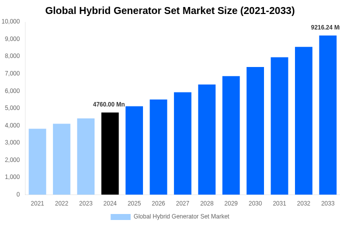 Global Hybrid Generator Set Market Overview