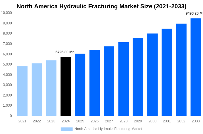 North America Hydraulic Fracturing Market Overview