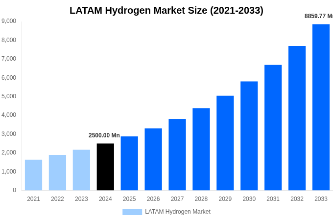 LATAM Hydrogen Market Overview