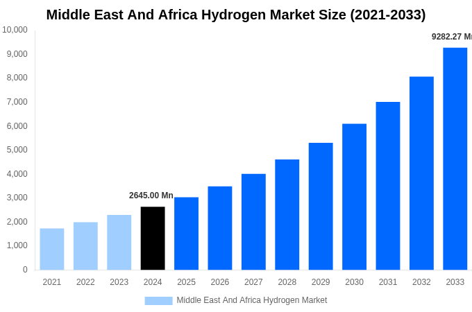 Middle East And Africa Hydrogen Market Overview