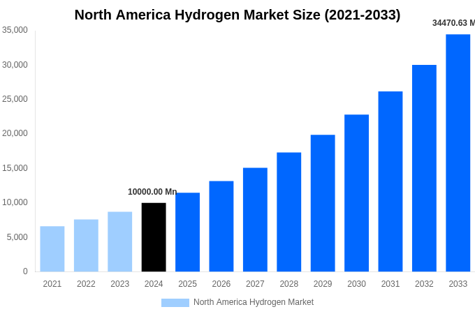 North America Hydrogen Market Overview