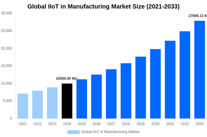 Global IIoT in Manufacturing Market Overview