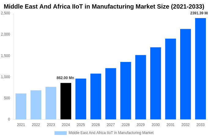 Middle East And Africa IIoT in Manufacturing Market Overview