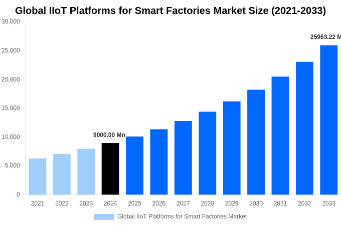 Global IIoT Platforms for Smart Factories Market Overview