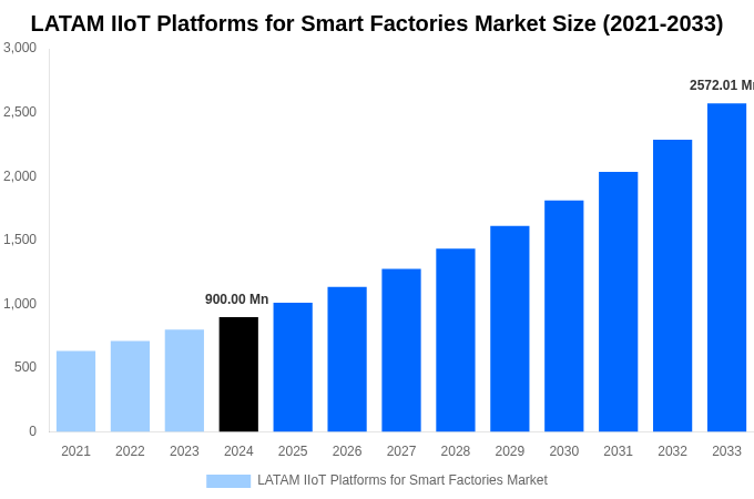 LATAM IIoT Platforms for Smart Factories Market Overview