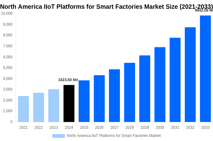 North America IIoT Platforms for Smart Factories Market Overview