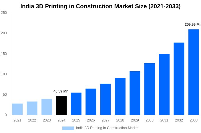 India 3D Printing in Construction Market Overview