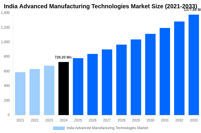 India Advanced Manufacturing Technologies Market Overview