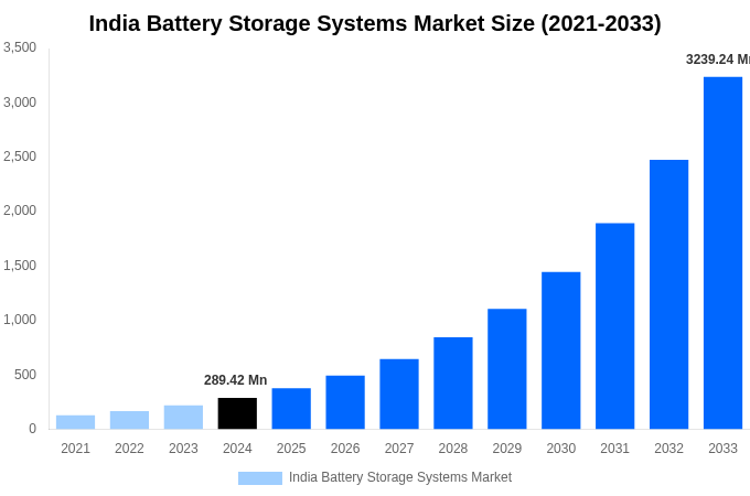 India Battery Storage Systems Market Overview