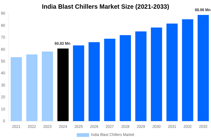 India Blast Chillers Market Overview