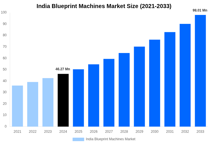 India Blueprint Machines Market Overview