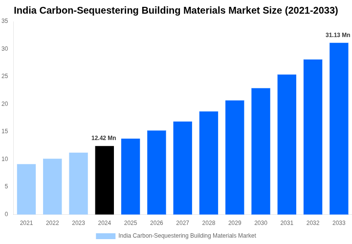 India Carbon-Sequestering Building Materials Market Overview