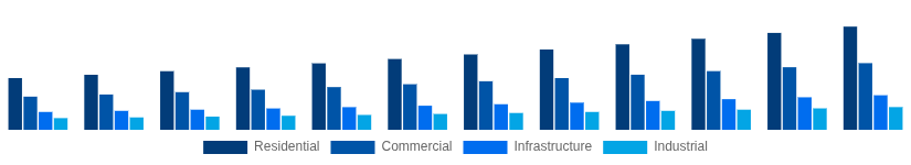 India Cement and Concrete Market End-User Industry 2025-2033