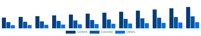 India Cement and Concrete Market Product Type 2025-2033
