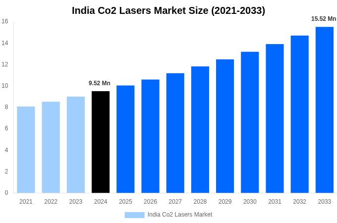 India Co2 Lasers Market Overview
