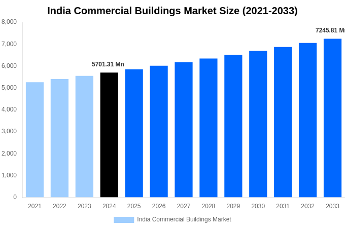 India Commercial Buildings Market Overview