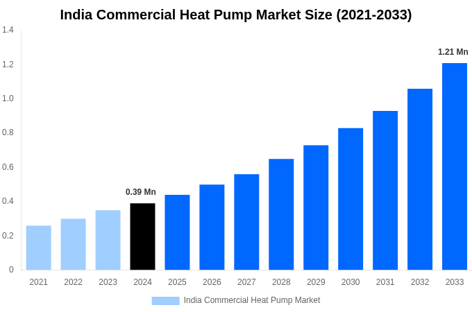 India Commercial Heat Pump Market Overview