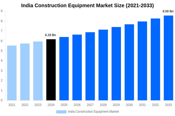 India Construction Equipment Market Overview