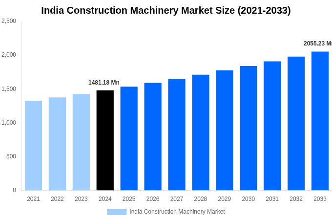 India Construction Machinery Market Overview