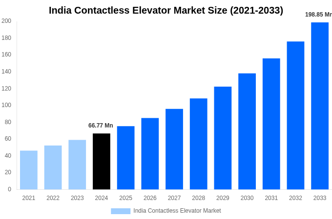 India Contactless Elevator Market Overview