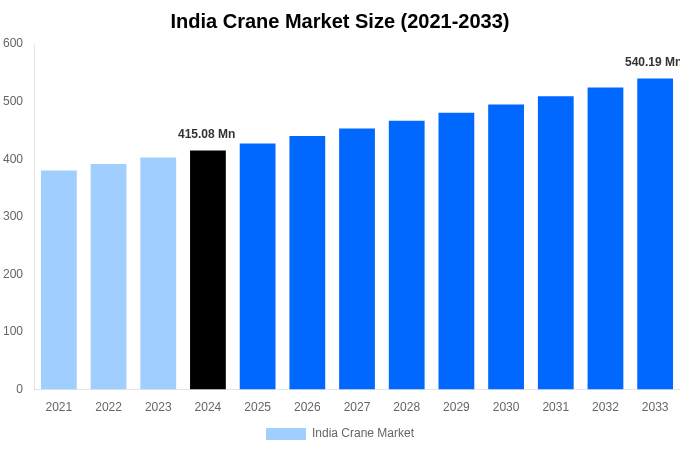 India Crane Market Overview