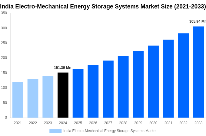 India Electro-Mechanical Energy Storage Systems Market Overview