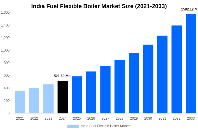 India Fuel Flexible Boiler Market Overview
