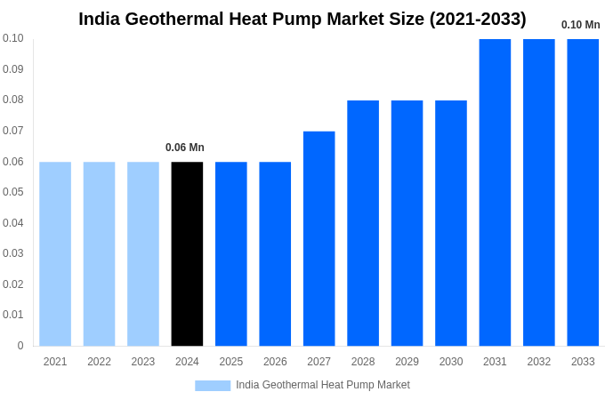 India Geothermal Heat Pump Market Overview