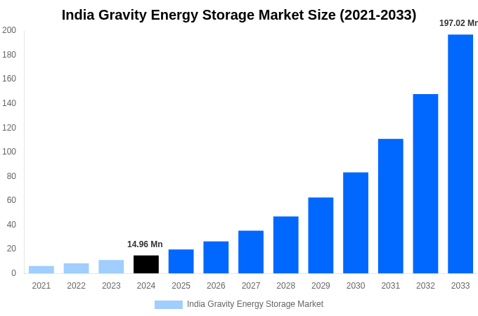 India Gravity Energy Storage Market Overview