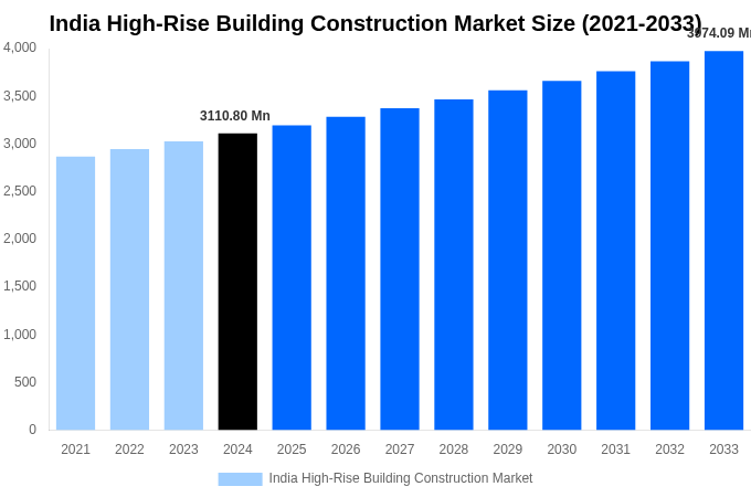 India High-Rise Building Construction Market Overview