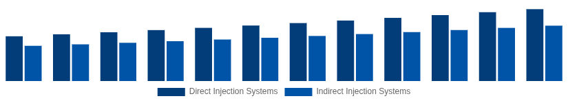 India High Speed Diesel Engines Market Fuel Injection System 2025-2033
