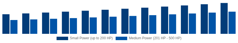 India High Speed Diesel Engines Market Power Output 2025-2033