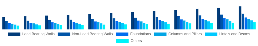 India Hollow Bricks Market Application 2025-2033