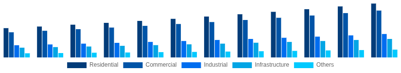 India Hollow Bricks Market End Use Industry 2025-2033