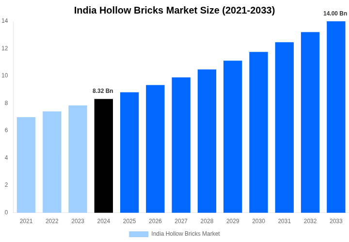 India Hollow Bricks Market Overview