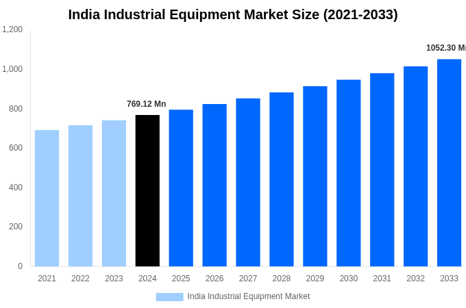 India Industrial Equipment Market Overview