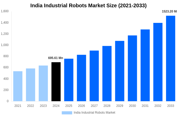 India Industrial Robots Market Overview