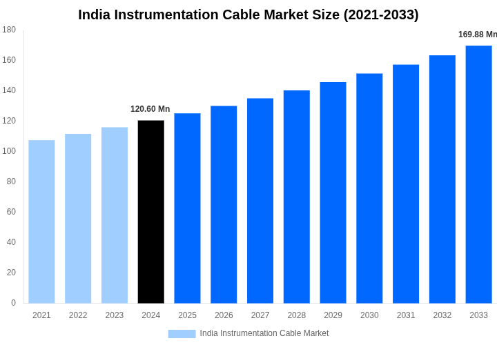 India Instrumentation Cable Market Overview