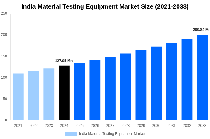 India Material Testing Equipment Market Overview