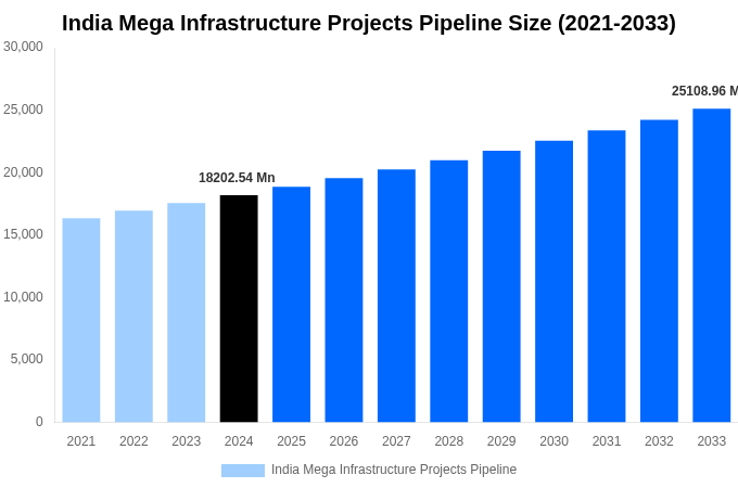 India Mega Infrastructure Projects Pipeline Overview