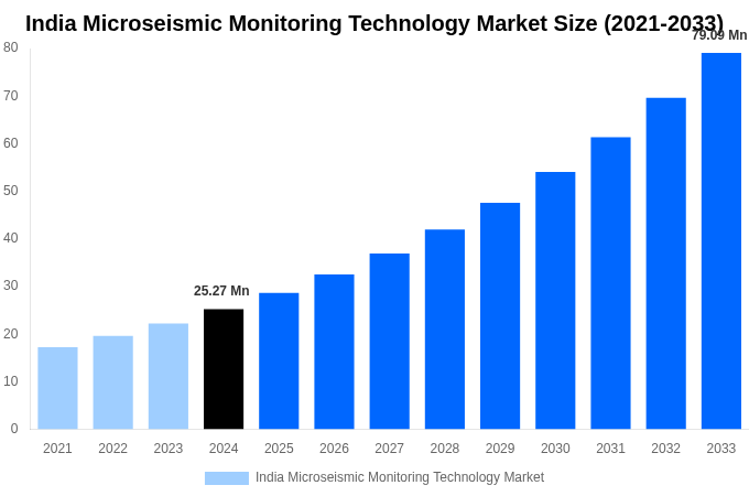 India Microseismic Monitoring Technology Market Overview