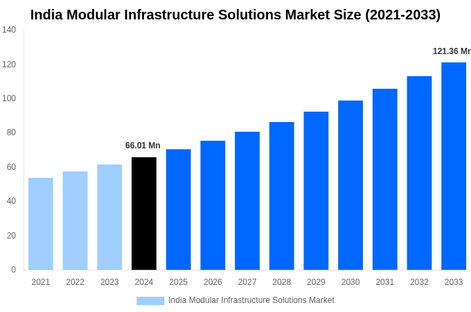 India Modular Infrastructure Solutions Market Overview