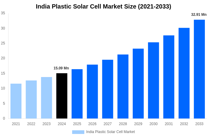India Plastic Solar Cell Market Overview