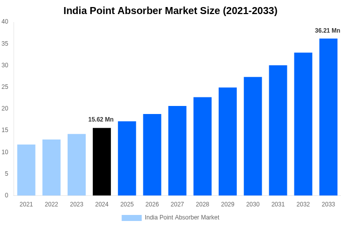 India Point Absorber Market Overview