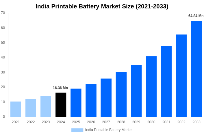 India Printable Battery Market Overview