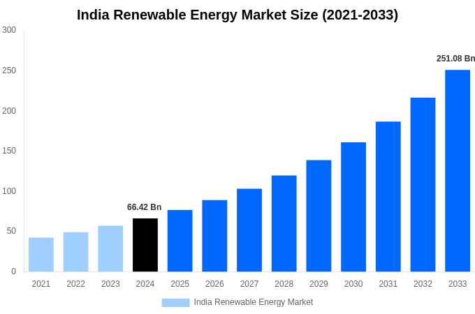 India Renewable Energy Market Overview